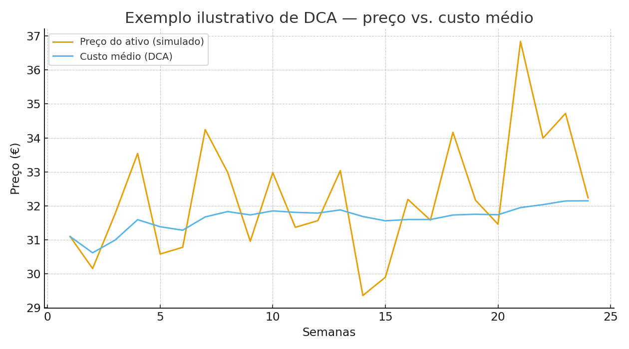 Exemplo DCA: evolução do preço e do custo médio