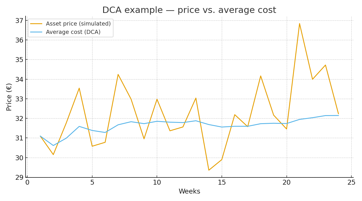 DCA example: price vs. average cost