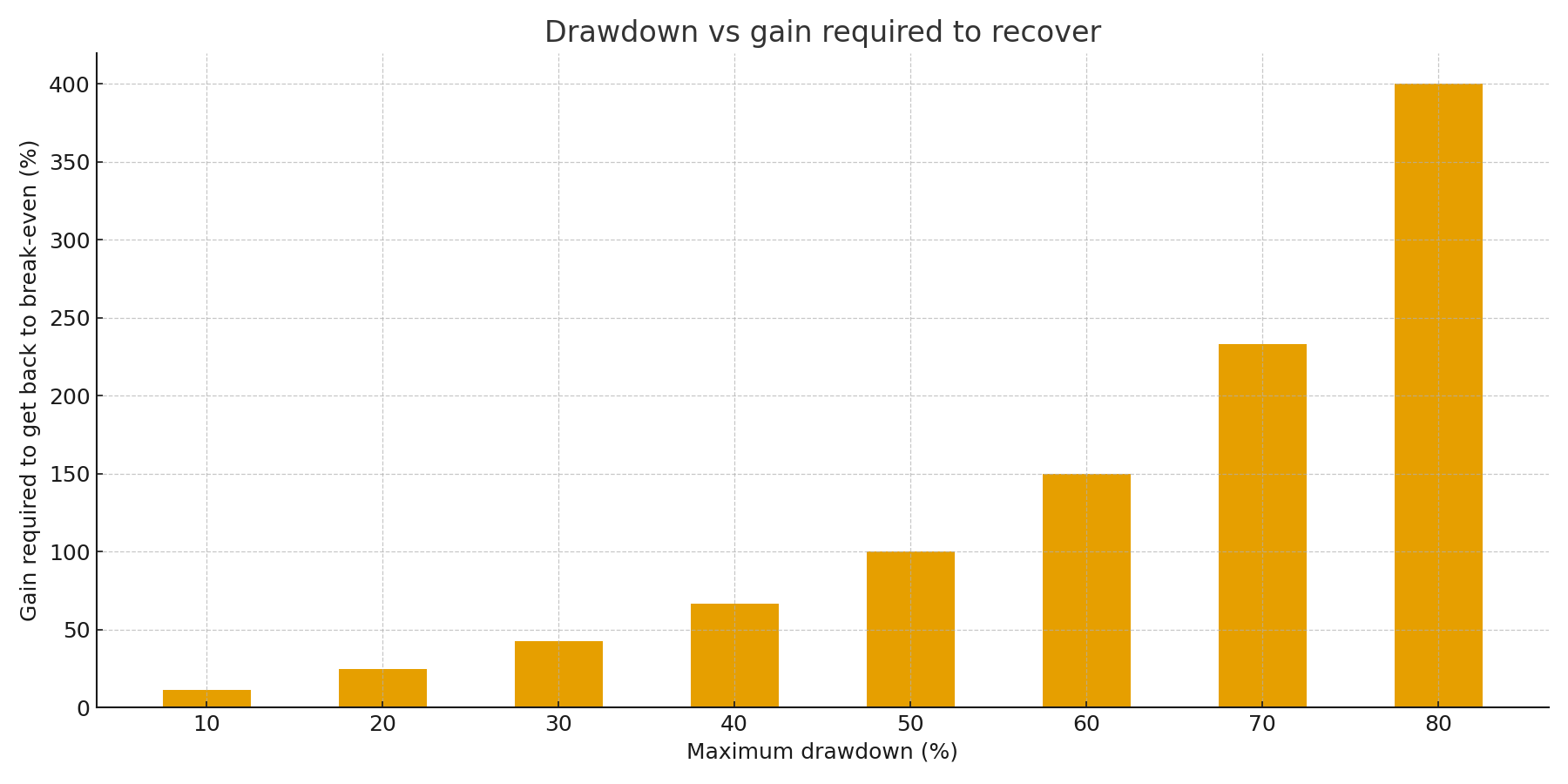 Chart showing how larger drawdowns require disproportionately larger recoveries