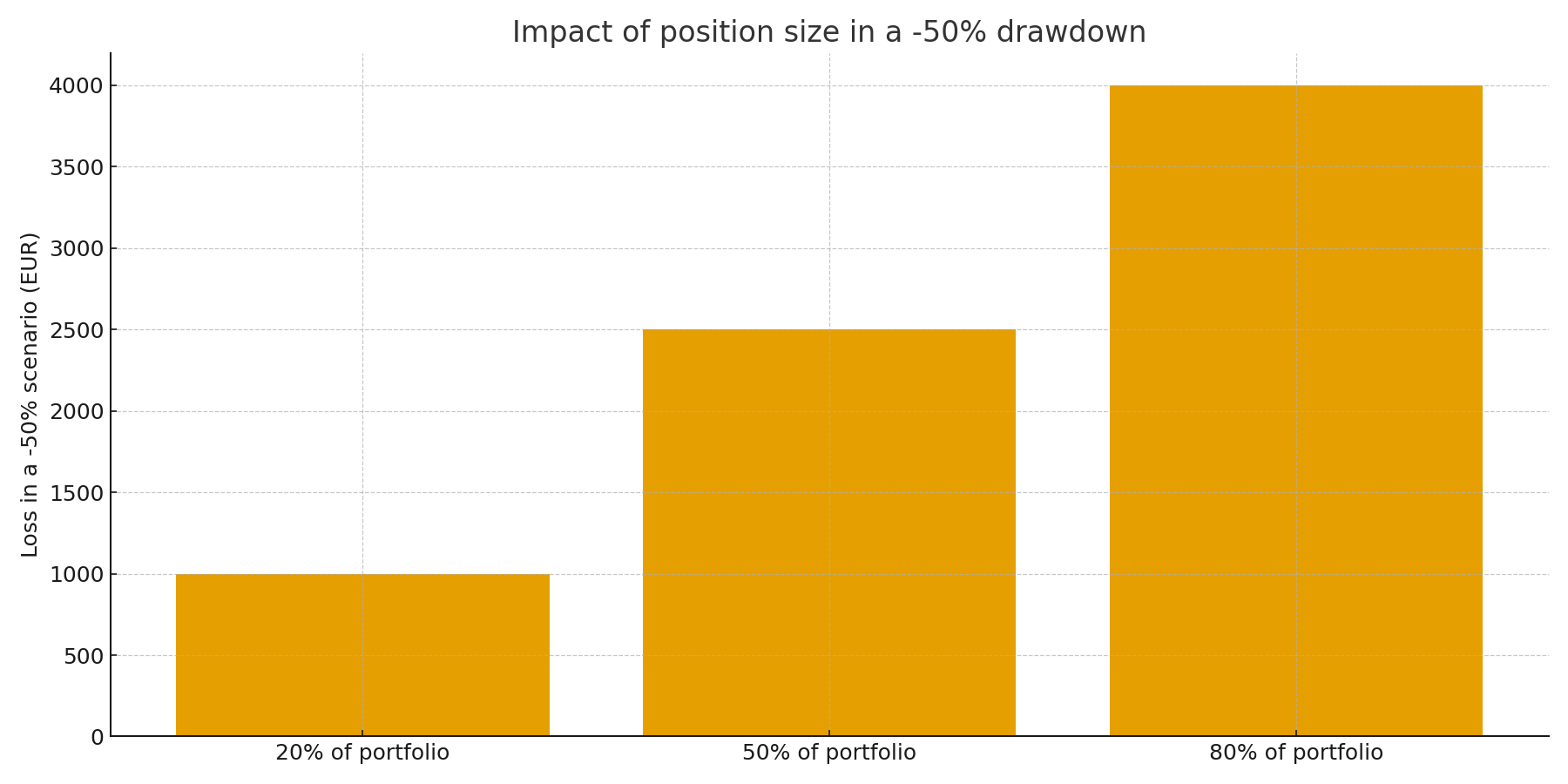 Impact of position size in a -50% drawdown in a €10,000 portfolio