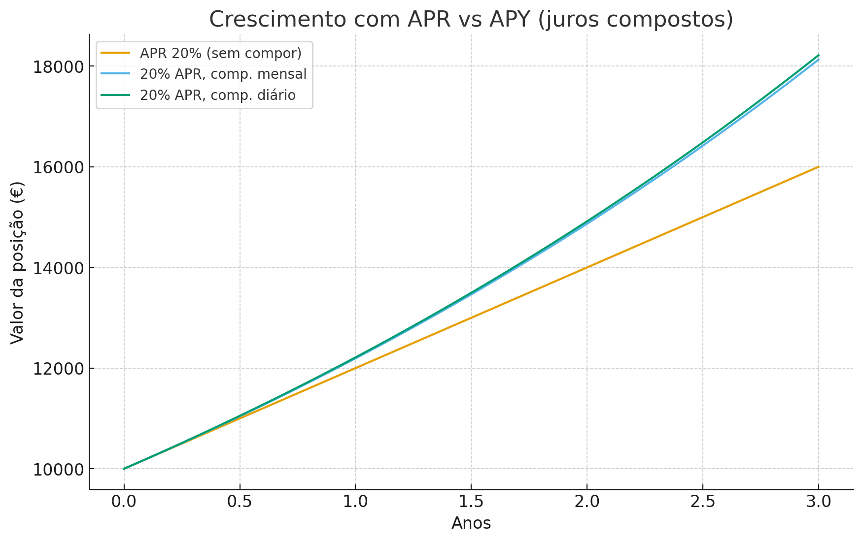 Curvas de crescimento com APR simples e com juros compostos (APY)