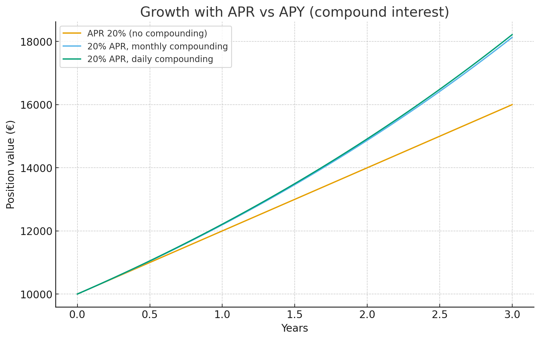 Growth curves with simple APR and with compound interest (APY)