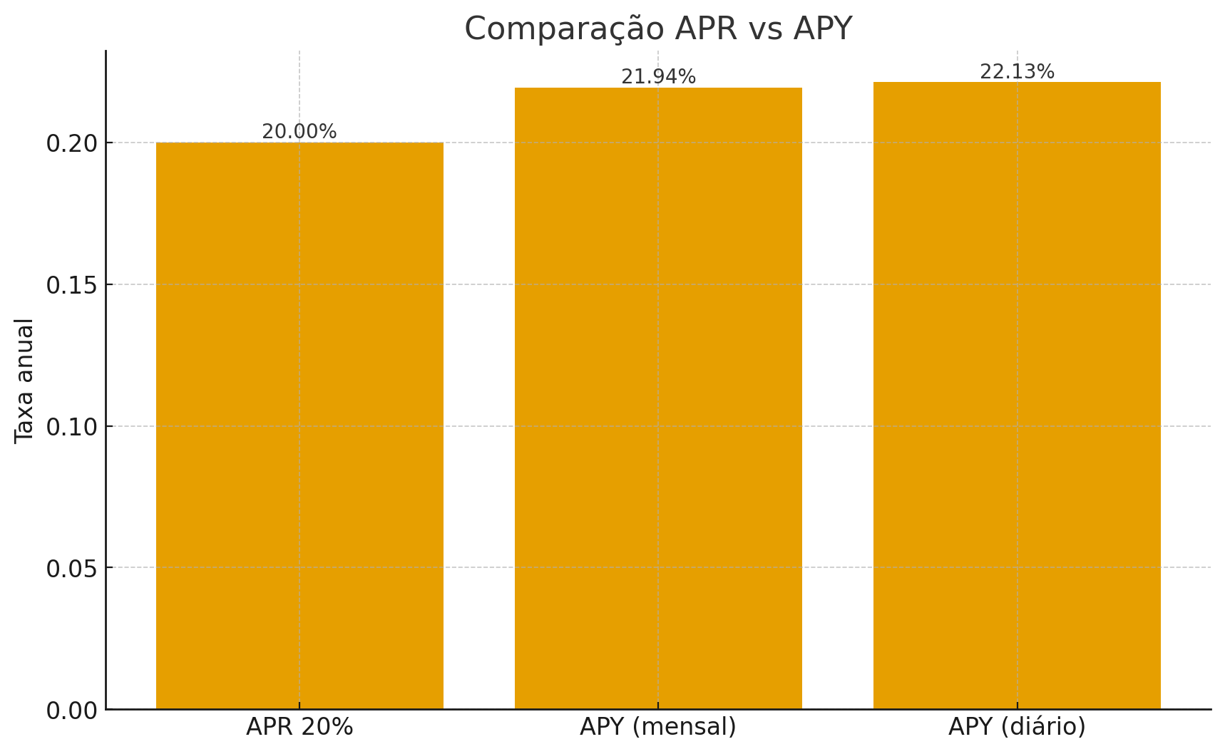 Comparação visual entre APR e APY com diferentes frequências de capitalização