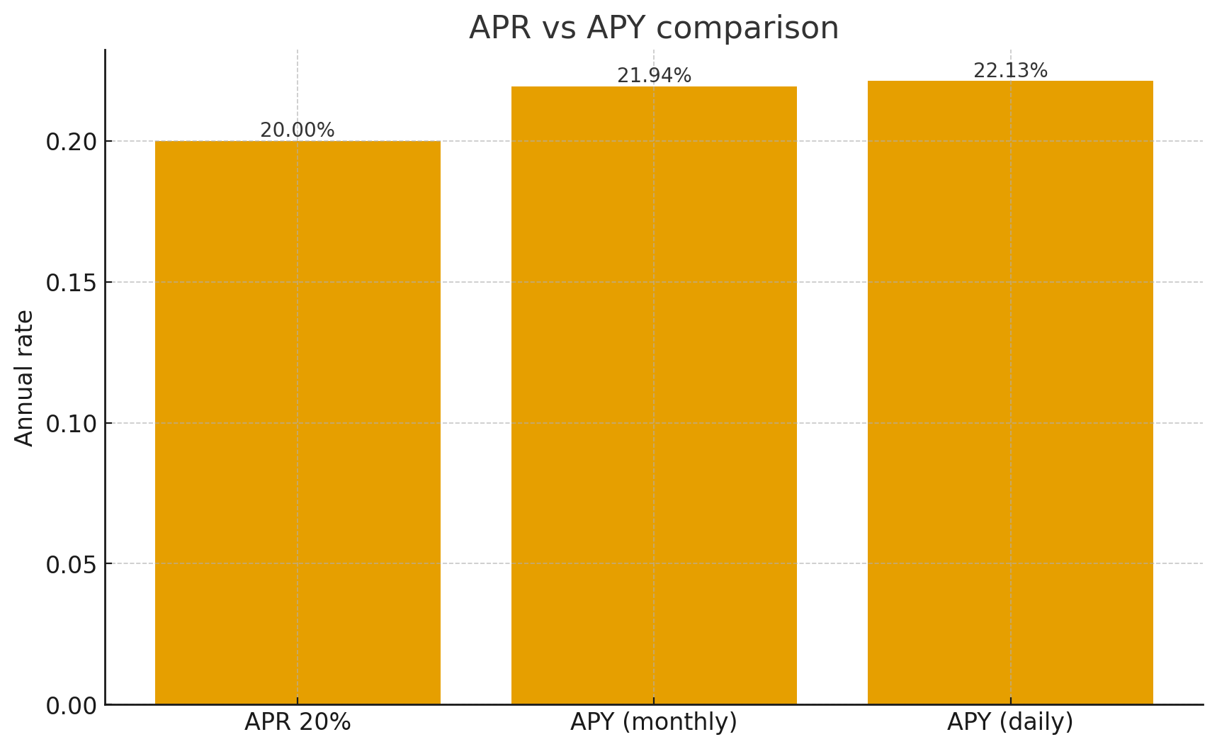 Visual comparison of APR and APY with different compounding frequencies