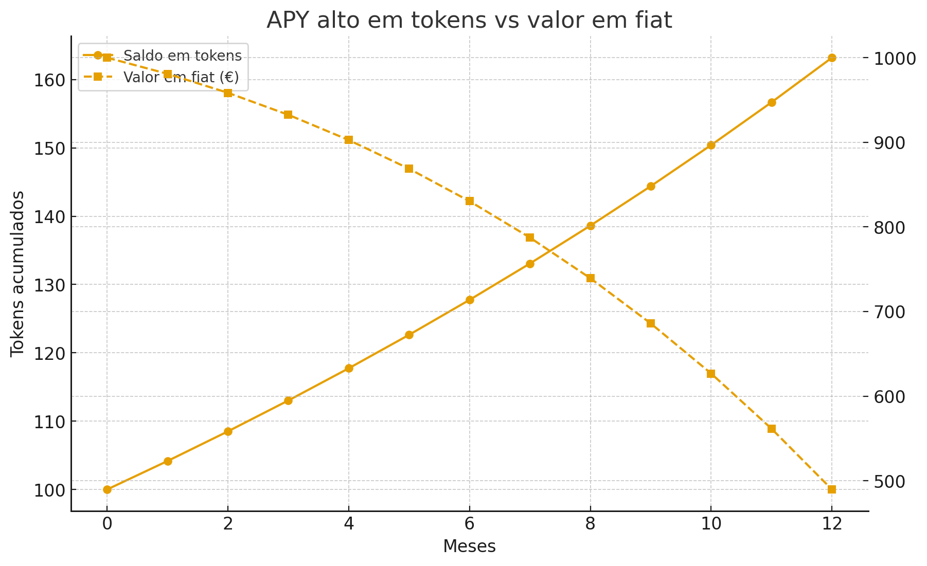APY alto em tokens vs valor em fiat a cair ao longo do tempo