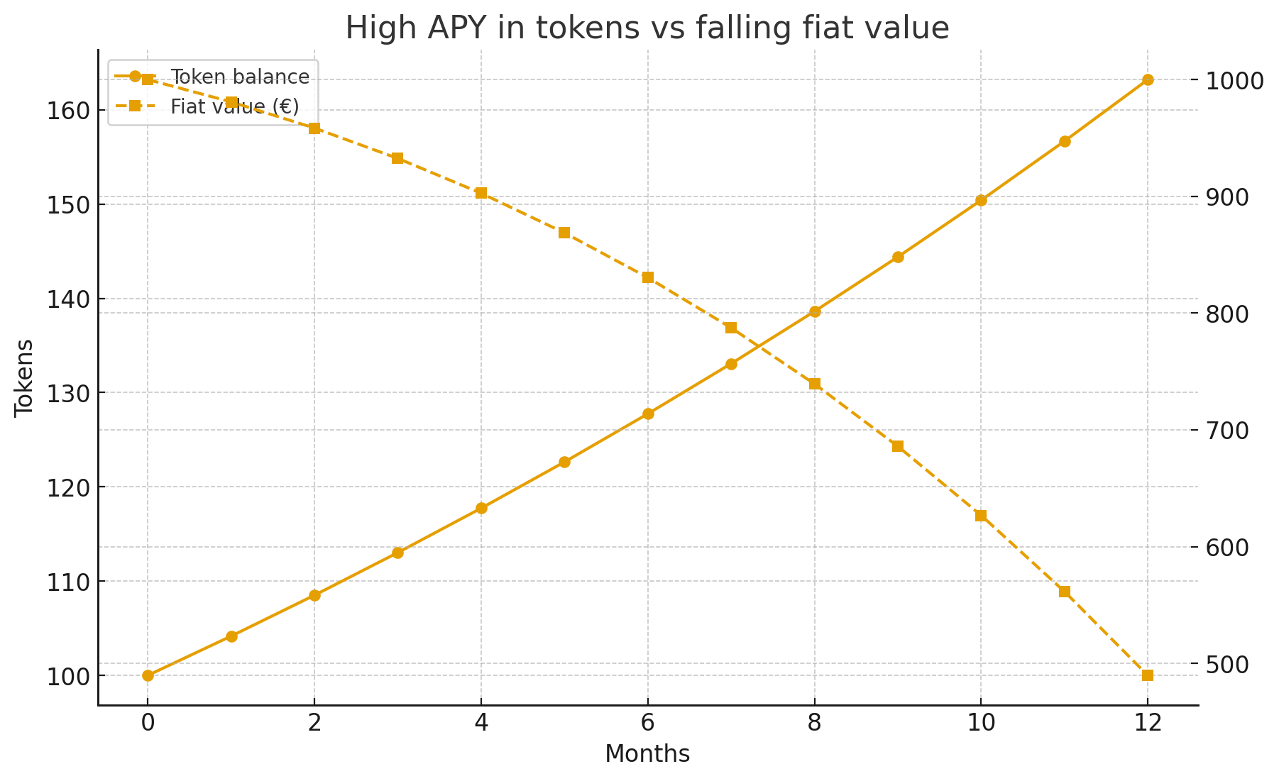 High APY in tokens vs fiat value falling over time