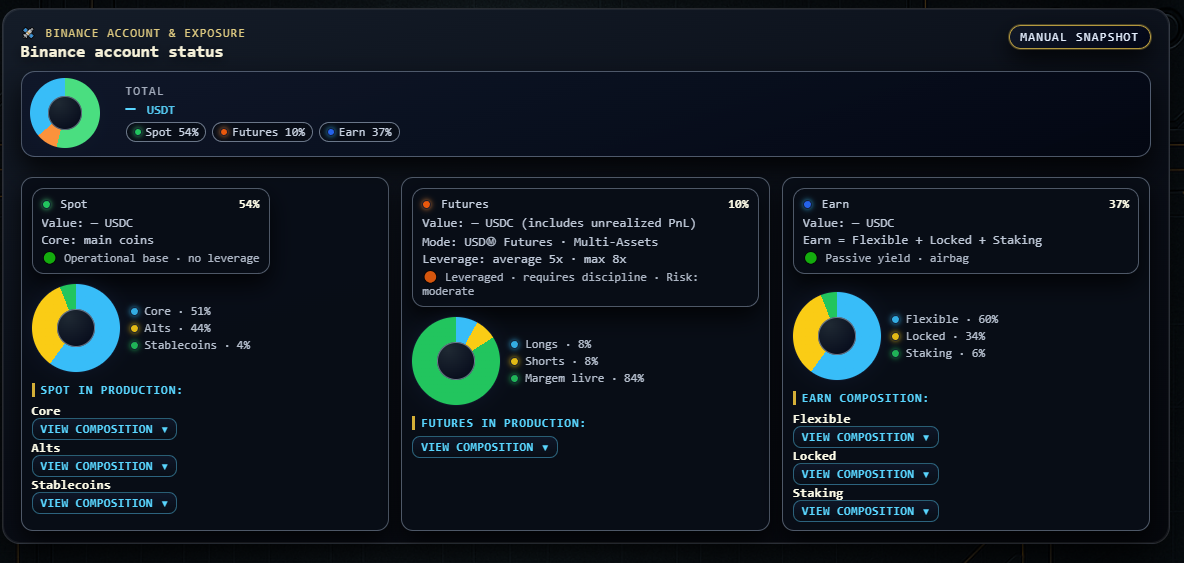 Painel Binance Account Status no Centro de Operações CryptoSlug