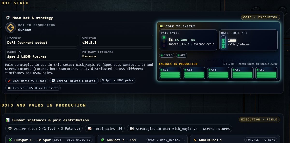 Stack de bots Gunbot em produção ligado à conta Binance CryptoSlug